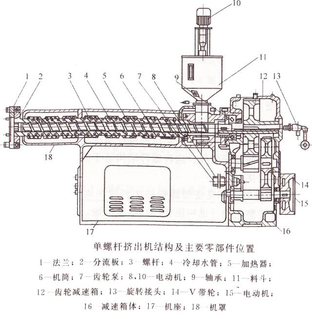 示例:sj-45x25.表示塑料挤出机,螺杆直径为45mm,螺杆的长径比为25:1.